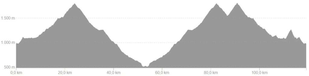 Profiel van fietsroute dag 4, hard variant Spaanse Pyreneeën