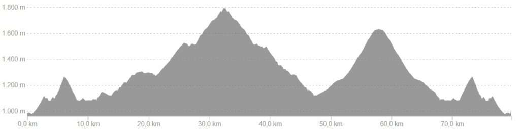 Profiel van fietsroute dag 4, medium variant Spaanse Pyreneeën