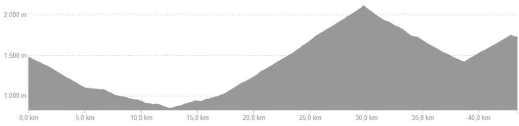 Profiel van fietsroute dag 4, easy variant Franse Pyreneeën