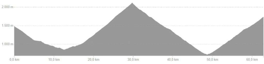 Profiel van fietsroute dag 4, medium variant Franse Pyreneeën