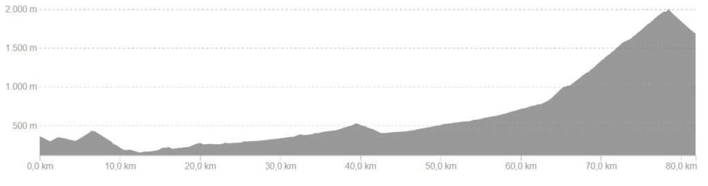 Profiel van fietsroute dag 4, easy variant Oost Franse Pyreneeën