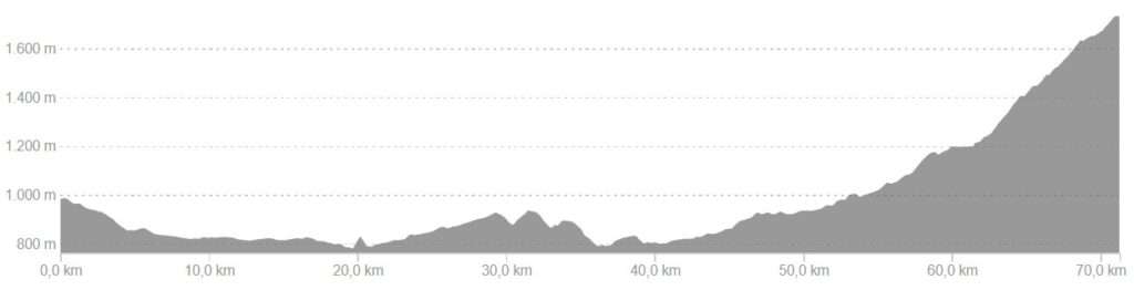 Profiel van fietsroute dag 5, easy variant Spaanse Pyreneeën