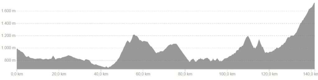 Profiel van fietsroute dag 5, hard variant Spaanse Pyreneeën