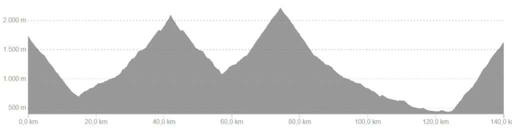 Profiel van fietsroute dag 5, hard variant Franse Pyreneeën