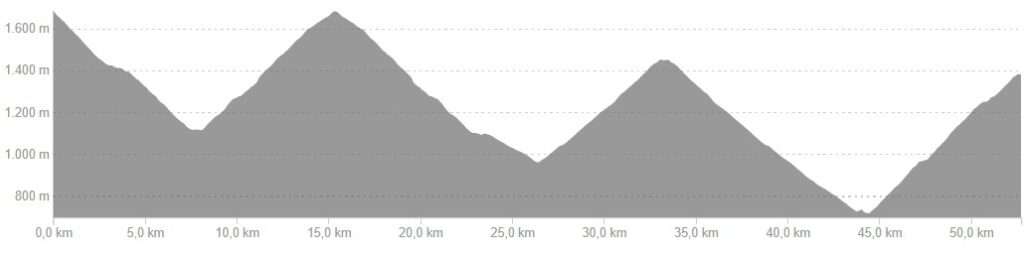 Profiel van fietsroute dag 5, easy variant Oost Franse Pyreneeën