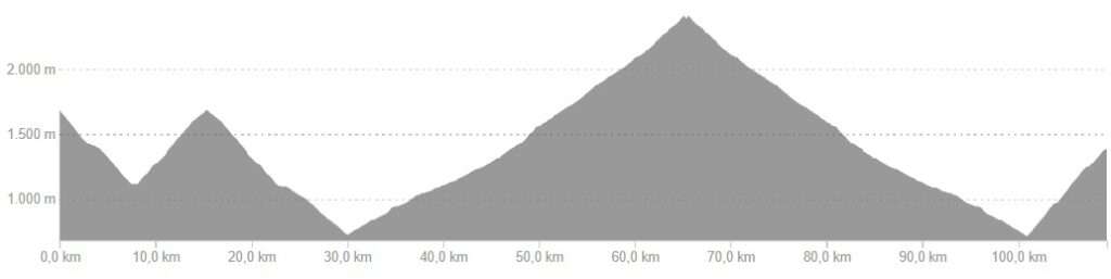 Profiel van fietsroute dag 5, hard variant Oost Franse Pyreneeën