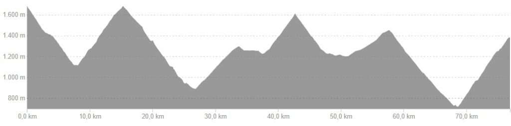 Profiel van fietsroute dag 5, medium variant Oost Franse Pyreneeën