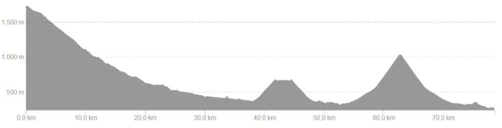 Profiel van fietsroute dag 6, easy variant Spaanse Pyreneeën