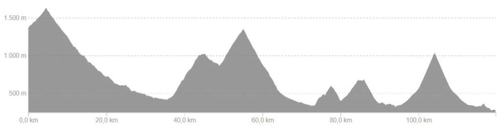 Profiel van fietsroute dag 6, hard variant Spaanse Pyreneeën