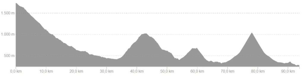 Profiel van fietsroute dag 6, medium variant Spaanse Pyreneeën