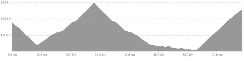 Profiel van fietsroute dag 6, easy variant Oost Franse Pyreneeën