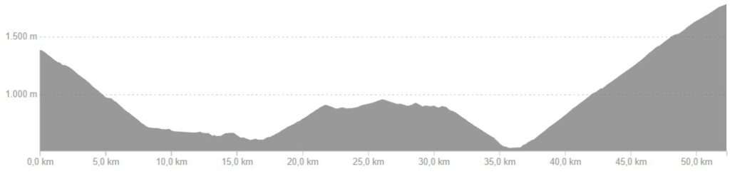 Profiel van fietsroute dag 6, hard variant Oost Franse Pyreneeën