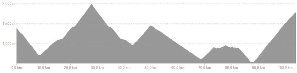 Profiel van fietsroute dag 6, medium variant Oost Franse Pyreneeën